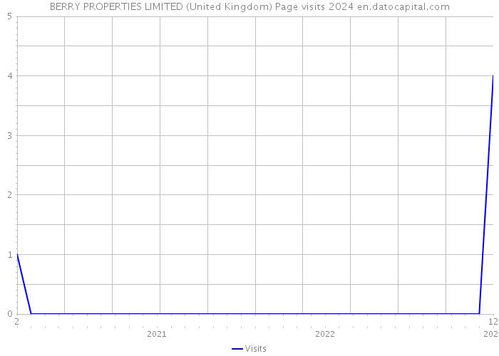 BERRY PROPERTIES LIMITED (United Kingdom) Page visits 2024 