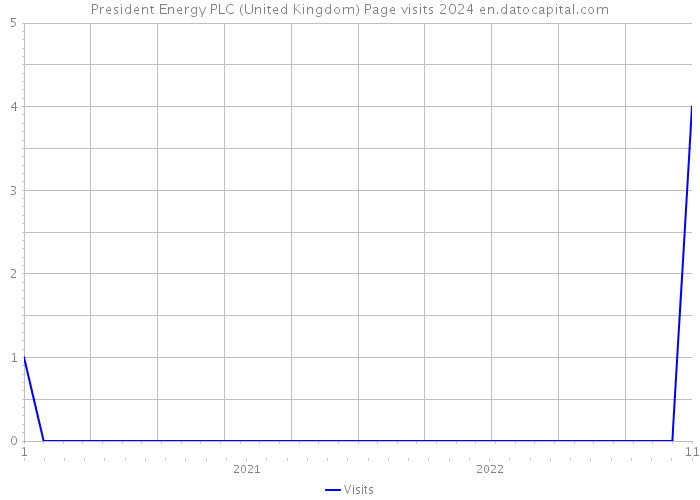 President Energy PLC (United Kingdom) Page visits 2024 