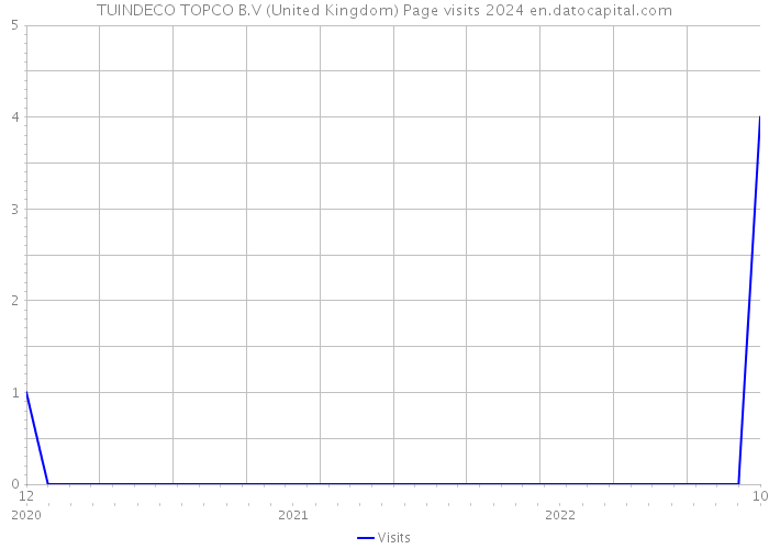 TUINDECO TOPCO B.V (United Kingdom) Page visits 2024 