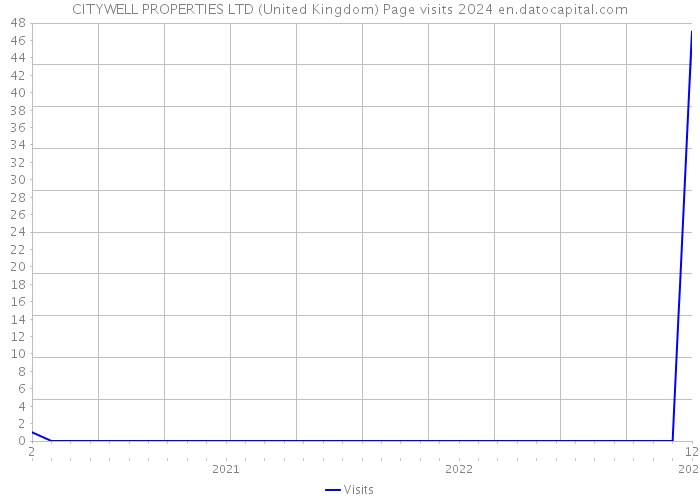 CITYWELL PROPERTIES LTD (United Kingdom) Page visits 2024 