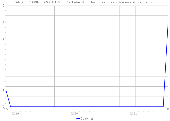 CARDIFF MARINE GROUP LIMITED (United Kingdom) Searches 2024 