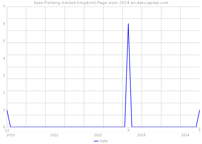 Sean Fielding (United Kingdom) Page visits 2024 