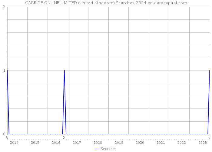 CARBIDE ONLINE LIMITED (United Kingdom) Searches 2024 