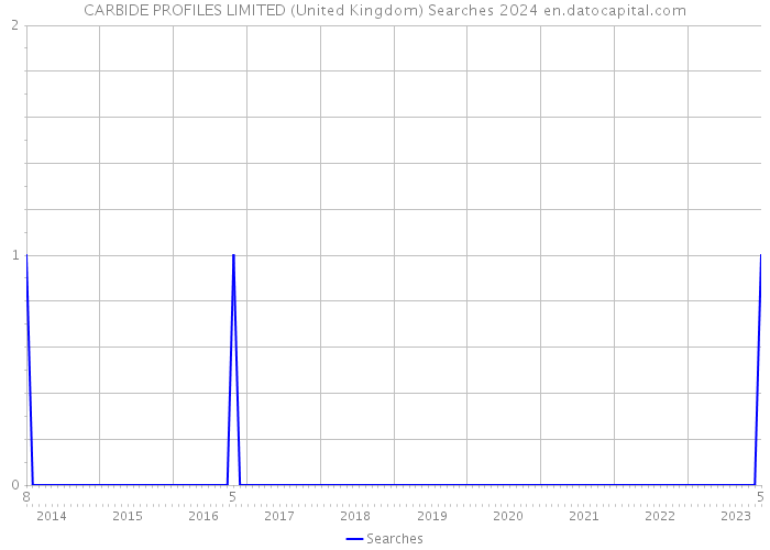 CARBIDE PROFILES LIMITED (United Kingdom) Searches 2024 