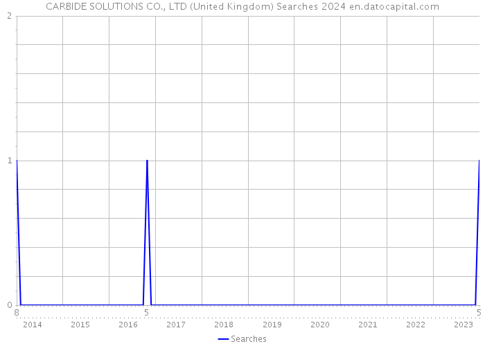 CARBIDE SOLUTIONS CO., LTD (United Kingdom) Searches 2024 