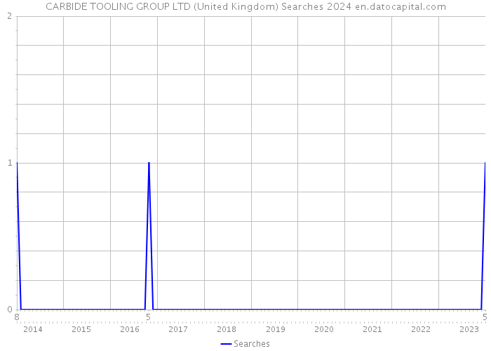 CARBIDE TOOLING GROUP LTD (United Kingdom) Searches 2024 