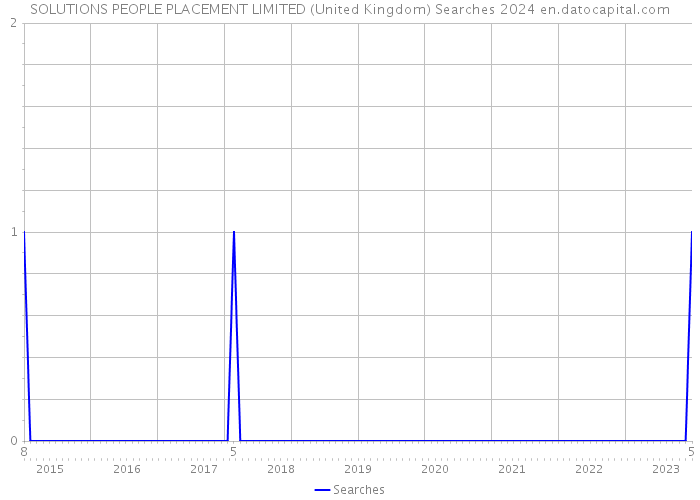 SOLUTIONS PEOPLE PLACEMENT LIMITED (United Kingdom) Searches 2024 