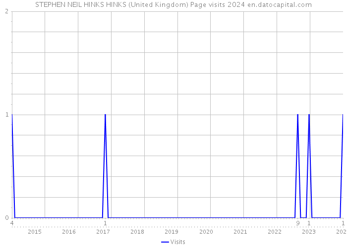 STEPHEN NEIL HINKS HINKS (United Kingdom) Page visits 2024 