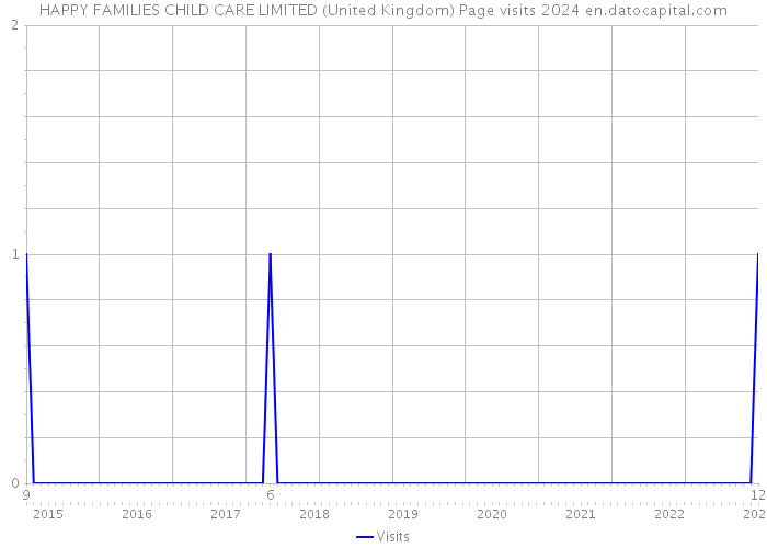 HAPPY FAMILIES CHILD CARE LIMITED (United Kingdom) Page visits 2024 