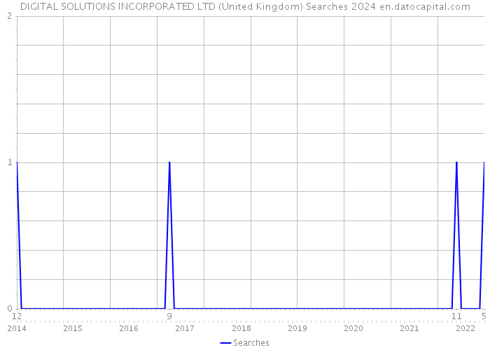 DIGITAL SOLUTIONS INCORPORATED LTD (United Kingdom) Searches 2024 
