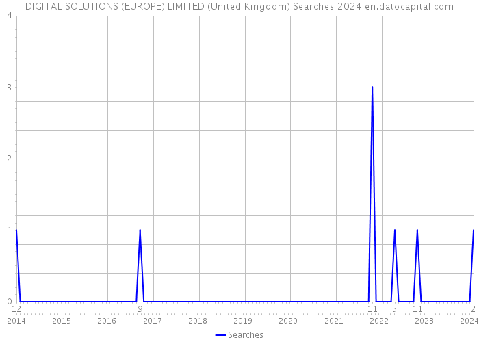 DIGITAL SOLUTIONS (EUROPE) LIMITED (United Kingdom) Searches 2024 