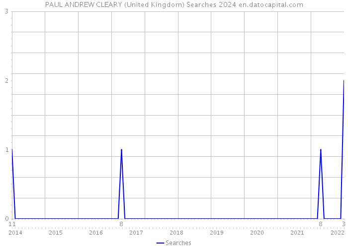 PAUL ANDREW CLEARY (United Kingdom) Searches 2024 