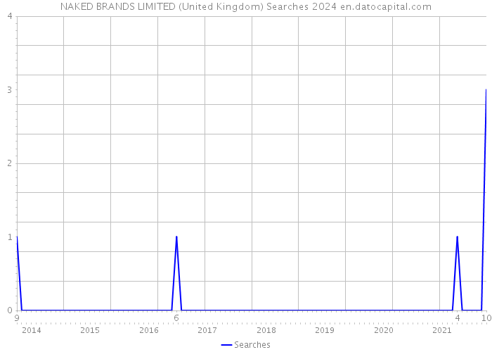 NAKED BRANDS LIMITED (United Kingdom) Searches 2024 