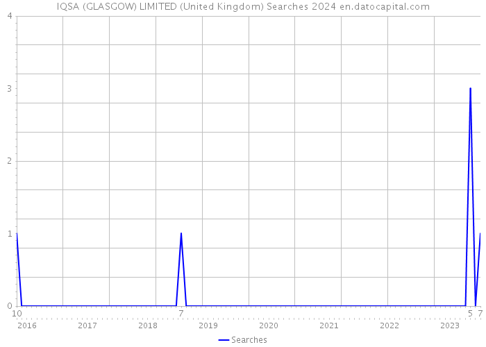IQSA (GLASGOW) LIMITED (United Kingdom) Searches 2024 