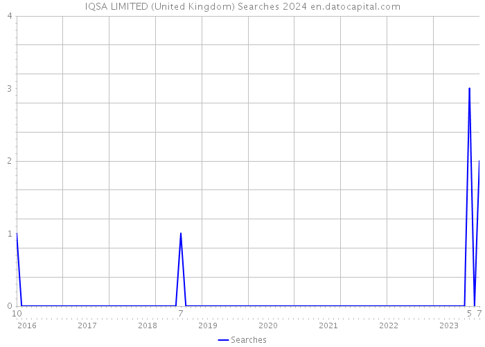 IQSA LIMITED (United Kingdom) Searches 2024 