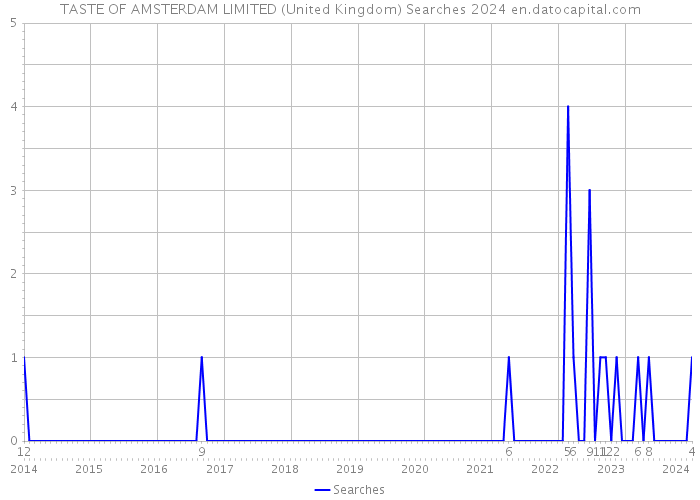TASTE OF AMSTERDAM LIMITED (United Kingdom) Searches 2024 