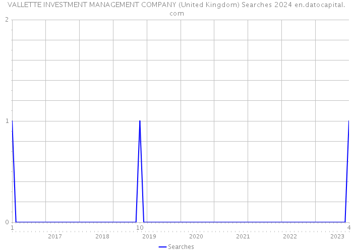 VALLETTE INVESTMENT MANAGEMENT COMPANY (United Kingdom) Searches 2024 