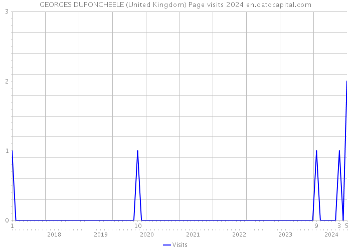 GEORGES DUPONCHEELE (United Kingdom) Page visits 2024 