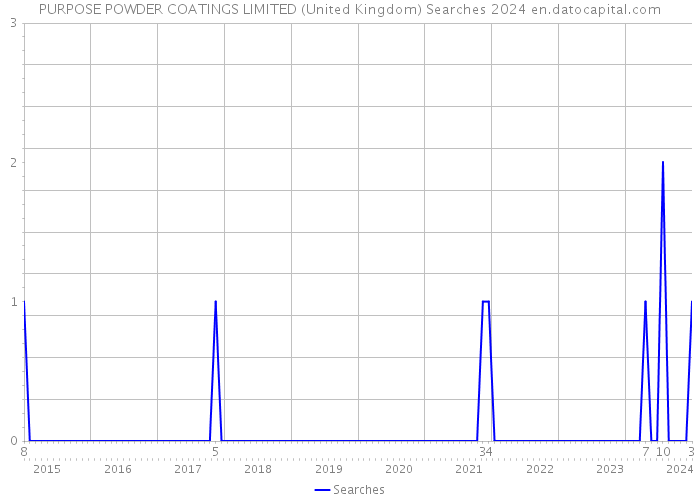 PURPOSE POWDER COATINGS LIMITED (United Kingdom) Searches 2024 