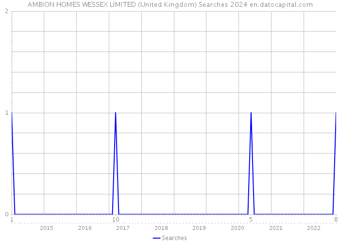 AMBION HOMES WESSEX LIMITED (United Kingdom) Searches 2024 