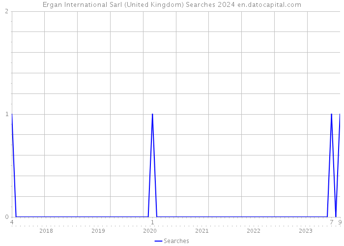Ergan International Sarl (United Kingdom) Searches 2024 