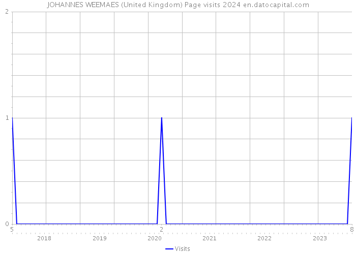 JOHANNES WEEMAES (United Kingdom) Page visits 2024 
