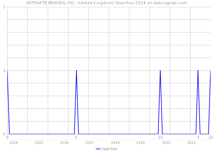 IMTIMATE BRANDS, INC. (United Kingdom) Searches 2024 