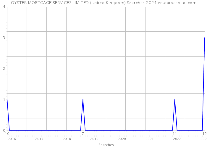 OYSTER MORTGAGE SERVICES LIMITED (United Kingdom) Searches 2024 