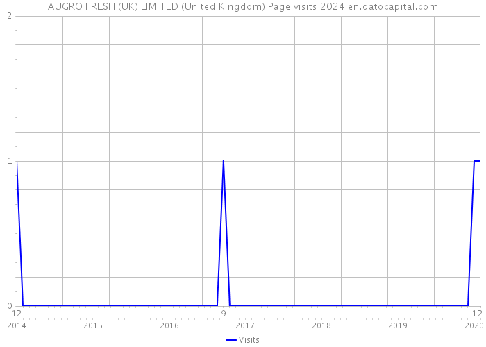 AUGRO FRESH (UK) LIMITED (United Kingdom) Page visits 2024 