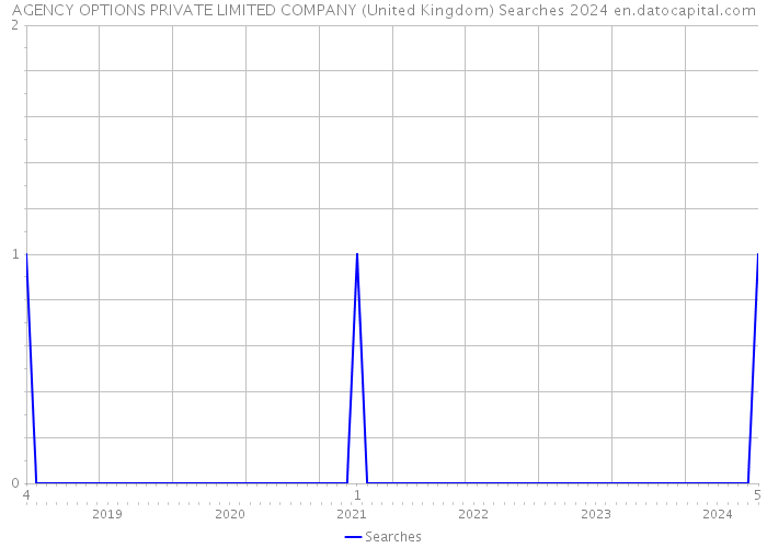 AGENCY OPTIONS PRIVATE LIMITED COMPANY (United Kingdom) Searches 2024 