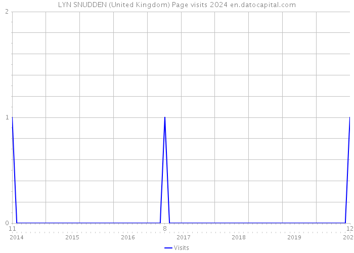 LYN SNUDDEN (United Kingdom) Page visits 2024 