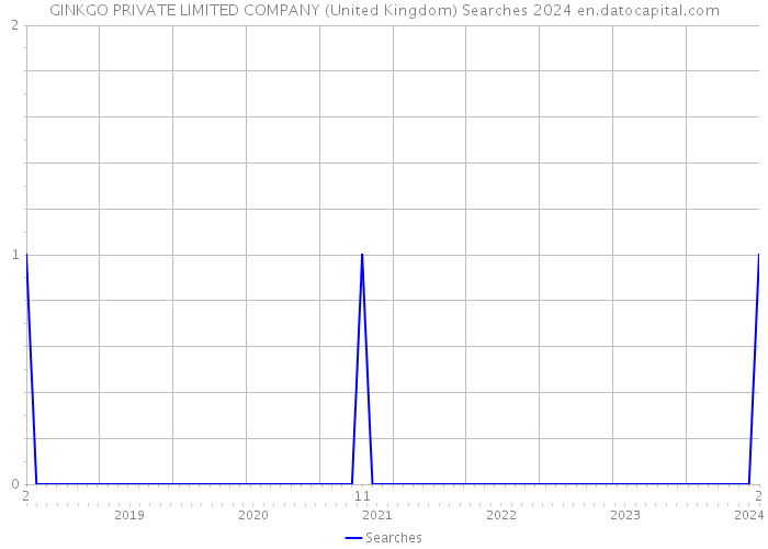 GINKGO PRIVATE LIMITED COMPANY (United Kingdom) Searches 2024 