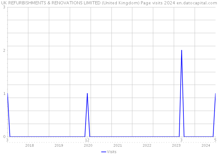 UK REFURBISHMENTS & RENOVATIONS LIMITED (United Kingdom) Page visits 2024 