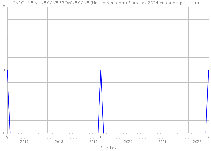 CAROLINE ANNE CAVE BROWNE CAVE (United Kingdom) Searches 2024 