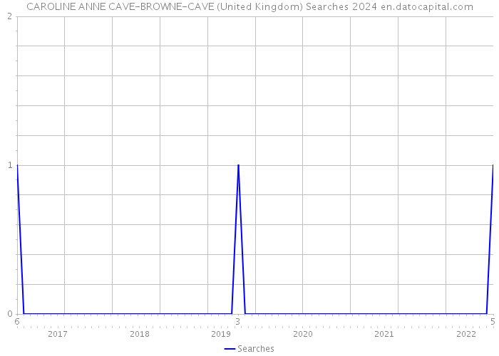 CAROLINE ANNE CAVE-BROWNE-CAVE (United Kingdom) Searches 2024 