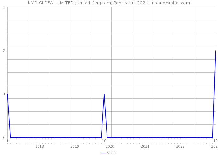 KMD GLOBAL LIMITED (United Kingdom) Page visits 2024 