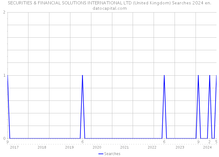 SECURITIES & FINANCIAL SOLUTIONS INTERNATIONAL LTD (United Kingdom) Searches 2024 