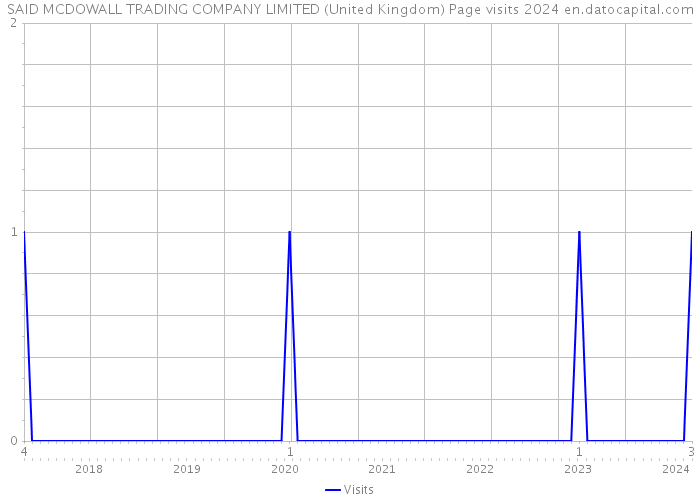 SAID MCDOWALL TRADING COMPANY LIMITED (United Kingdom) Page visits 2024 