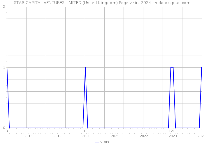 STAR CAPITAL VENTURES LIMITED (United Kingdom) Page visits 2024 