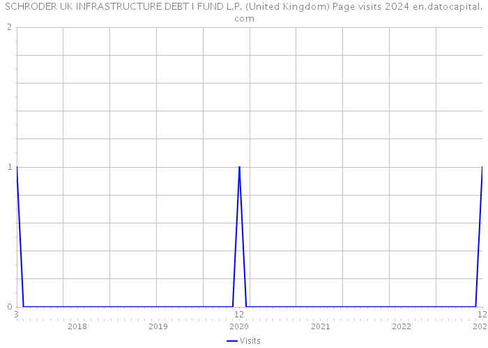 SCHRODER UK INFRASTRUCTURE DEBT I FUND L.P. (United Kingdom) Page visits 2024 