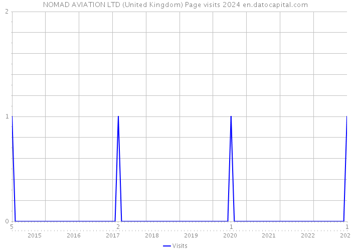 NOMAD AVIATION LTD (United Kingdom) Page visits 2024 