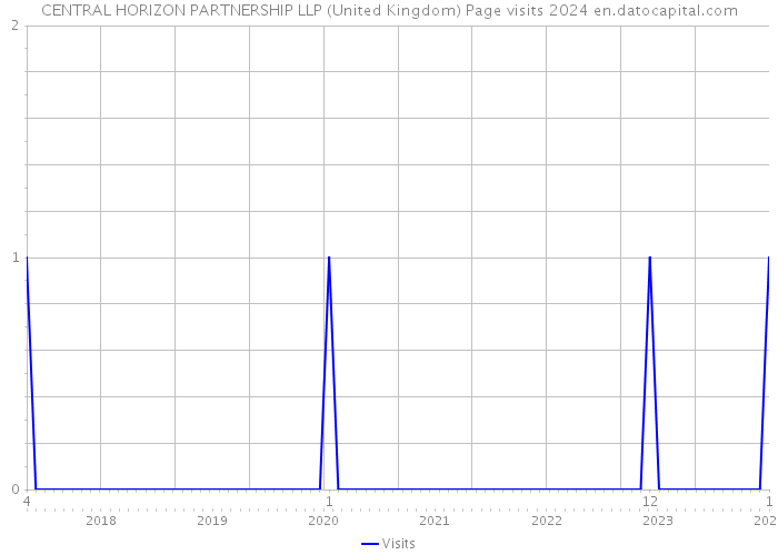 CENTRAL HORIZON PARTNERSHIP LLP (United Kingdom) Page visits 2024 