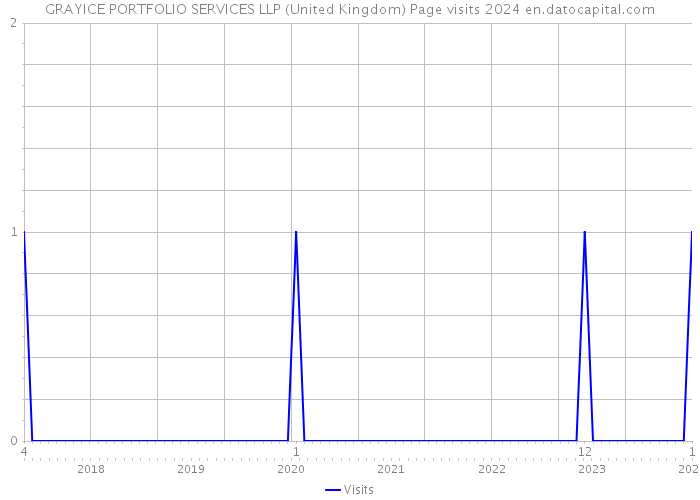 GRAYICE PORTFOLIO SERVICES LLP (United Kingdom) Page visits 2024 