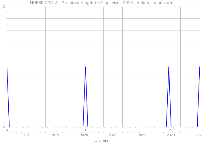 NORSK GROUP LP (United Kingdom) Page visits 2024 