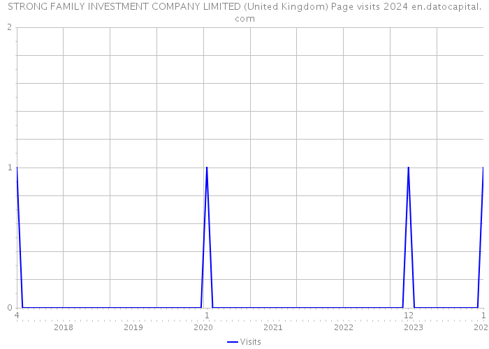 STRONG FAMILY INVESTMENT COMPANY LIMITED (United Kingdom) Page visits 2024 