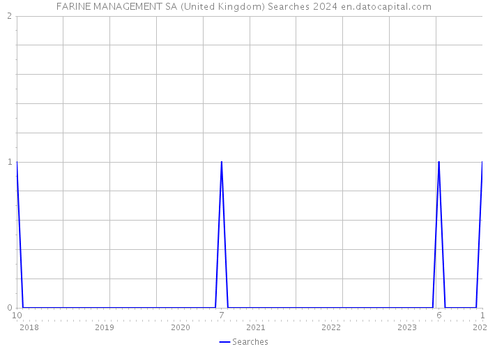 FARINE MANAGEMENT SA (United Kingdom) Searches 2024 