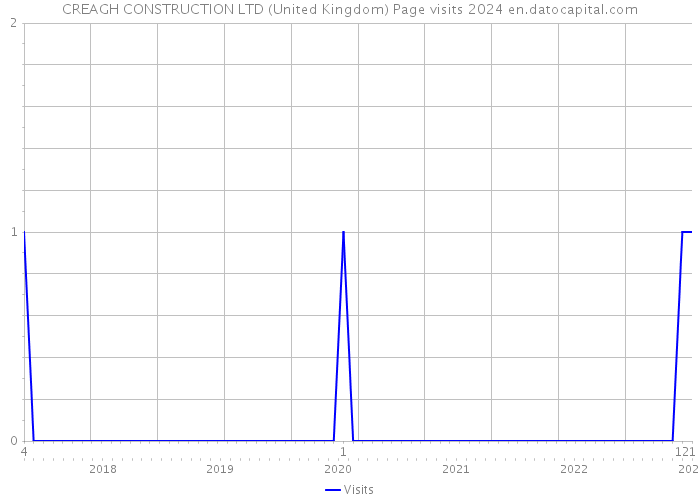 CREAGH CONSTRUCTION LTD (United Kingdom) Page visits 2024 