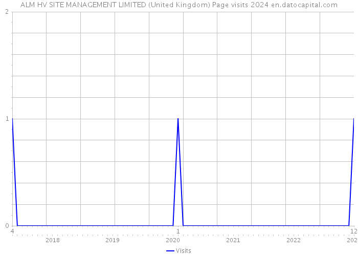 ALM HV SITE MANAGEMENT LIMITED (United Kingdom) Page visits 2024 