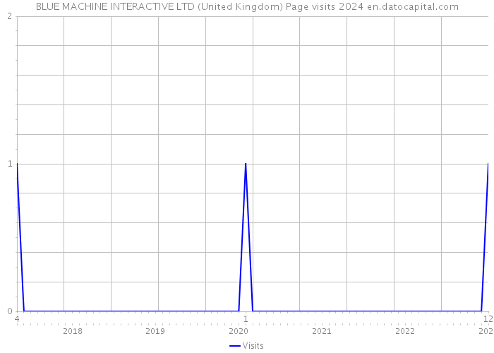 BLUE MACHINE INTERACTIVE LTD (United Kingdom) Page visits 2024 
