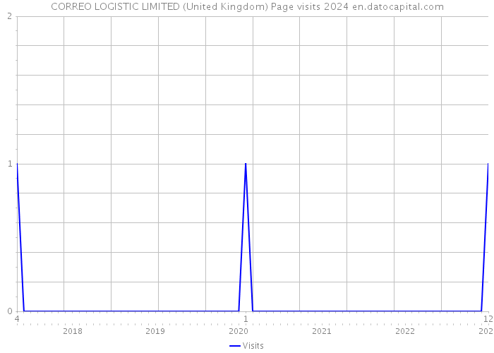 CORREO LOGISTIC LIMITED (United Kingdom) Page visits 2024 